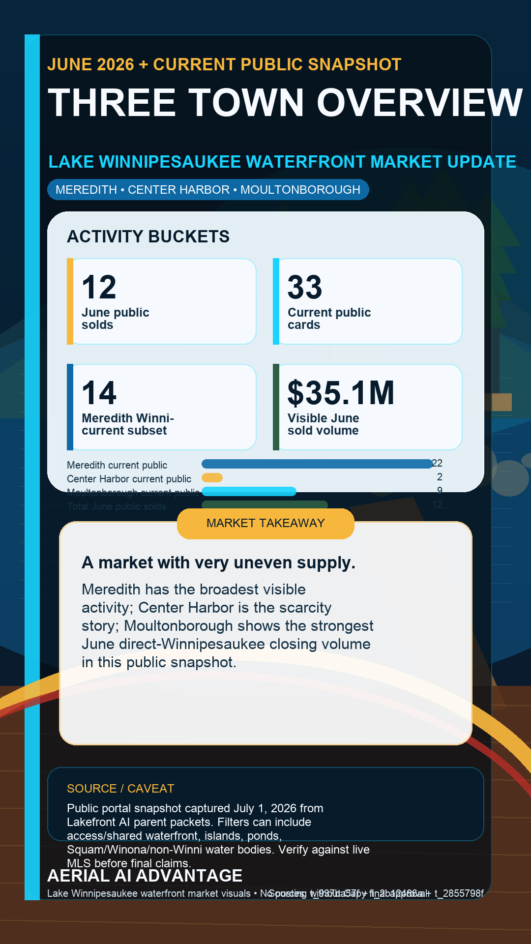 June 2026 Lake Winnipesaukee three-town market overview